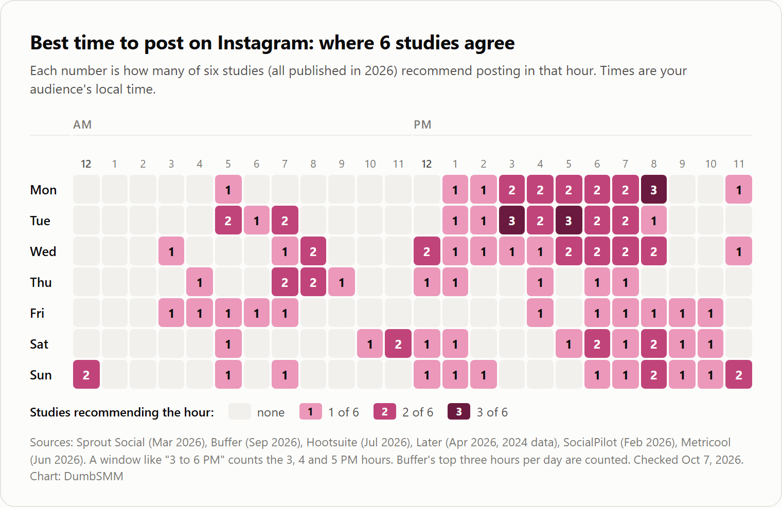 Heatmap of the best times to post on Instagram: how many of 6 studies recommend each hour of each day