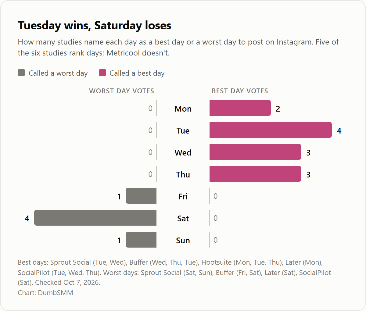 Bar chart: how many studies call each day a best or worst day to post on Instagram