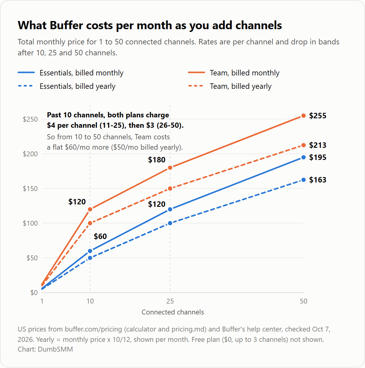 Buffer monthly cost by number of channels, Essentials vs Team, monthly vs yearly billing
