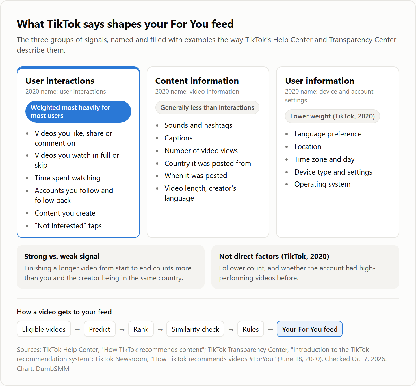 The signals TikTok says shape your For You feed, grouped the way TikTok groups them