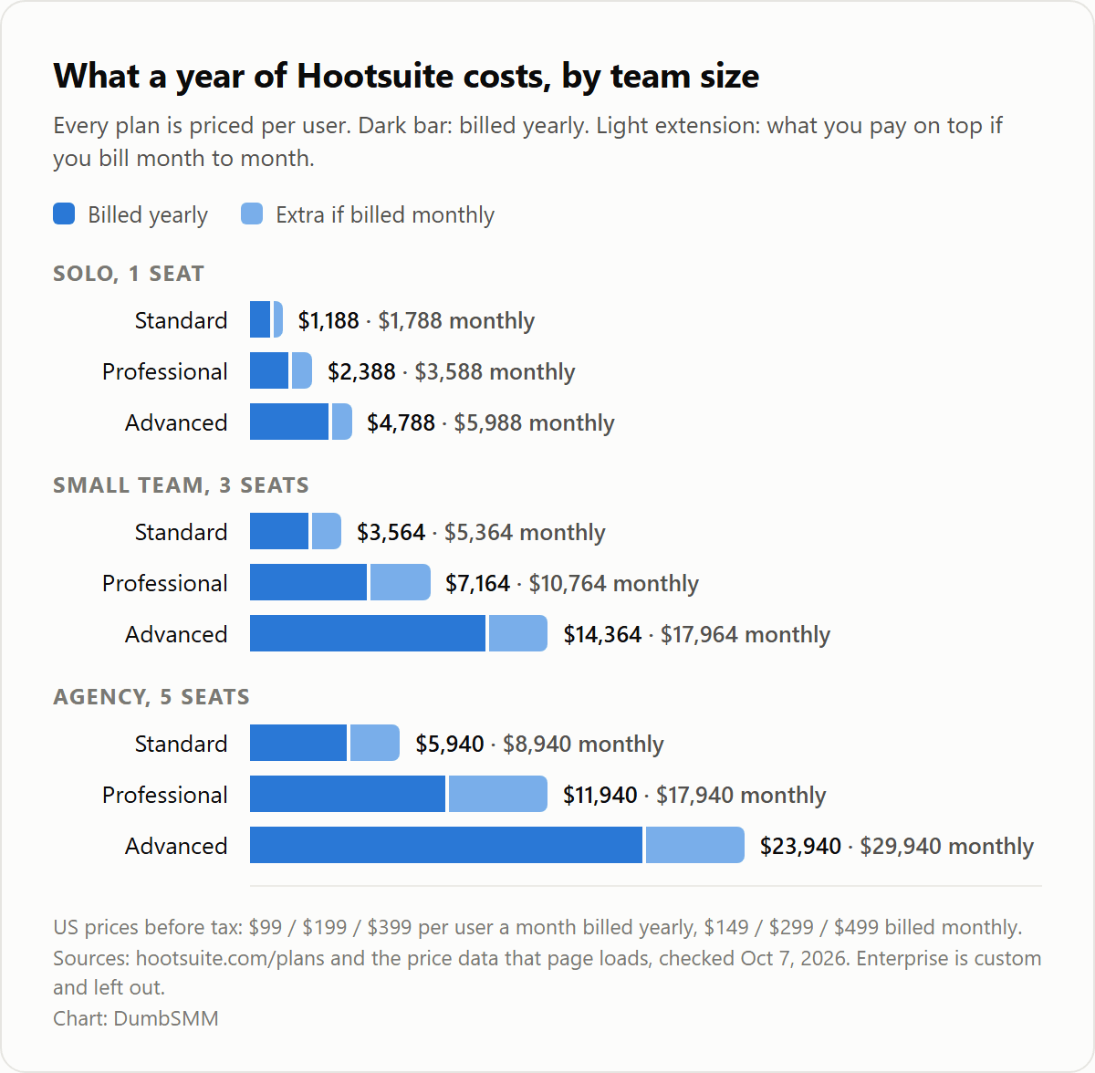 What a year of Hootsuite costs by team size, plan and billing period
