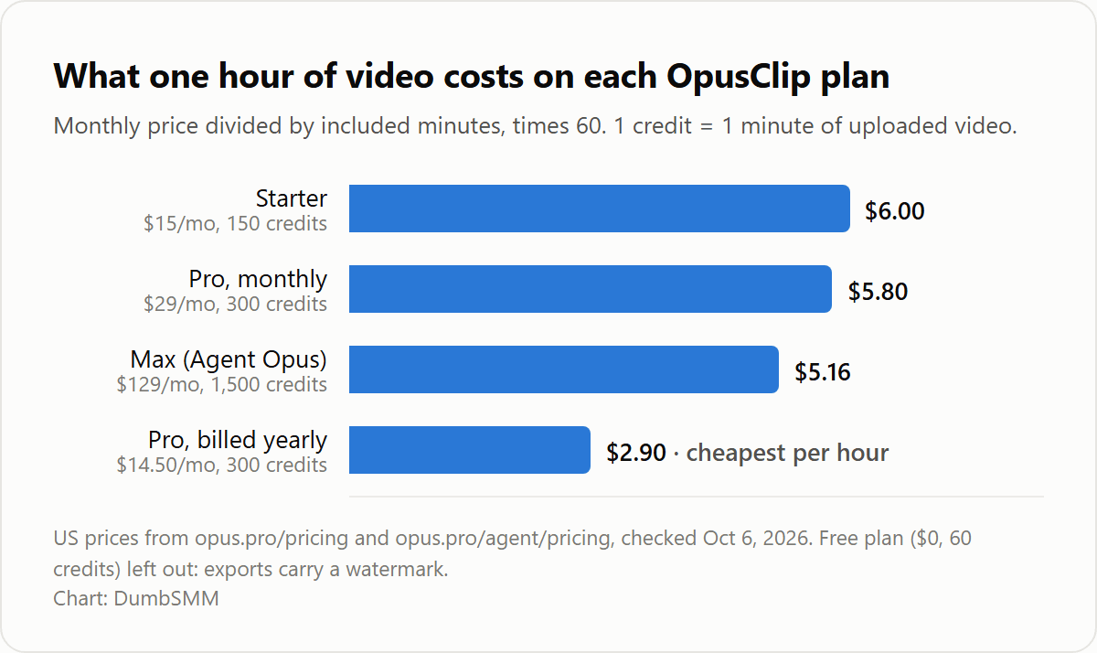 OpusClip cost per hour of video by plan